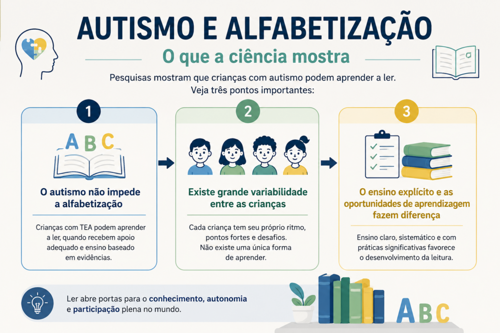 Infográfico sobre autismo e alfabetização mostrando que crianças com TEA podem aprender a ler