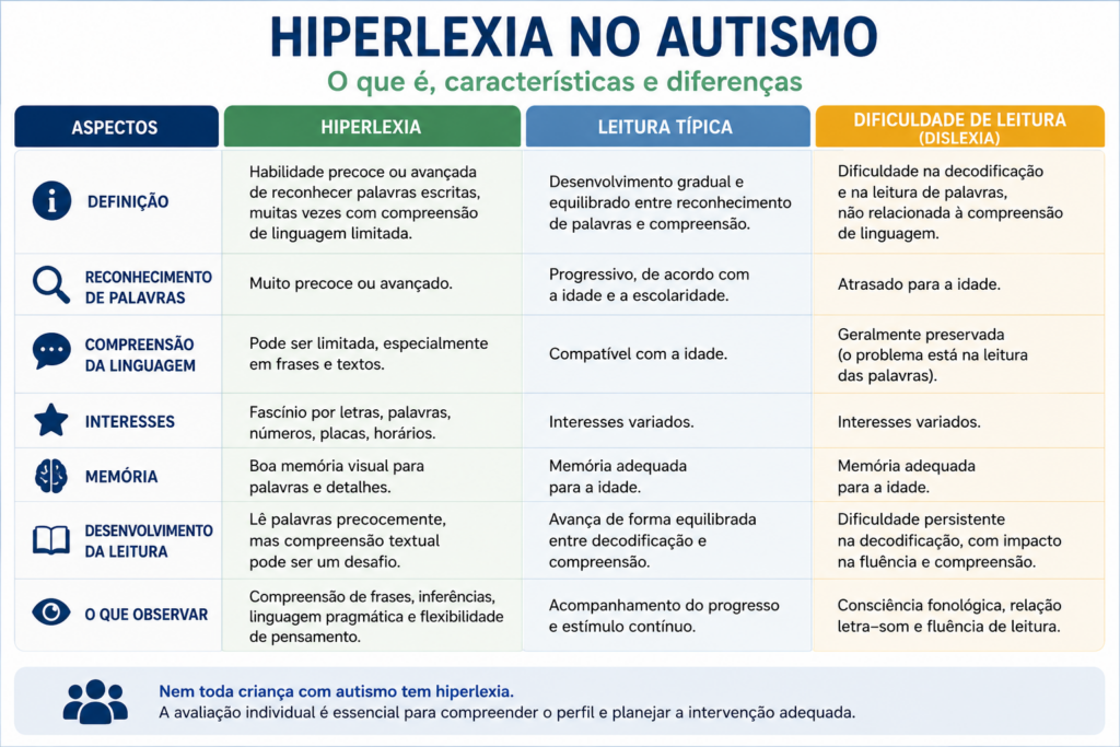 O que é hiperlexia no autismo
