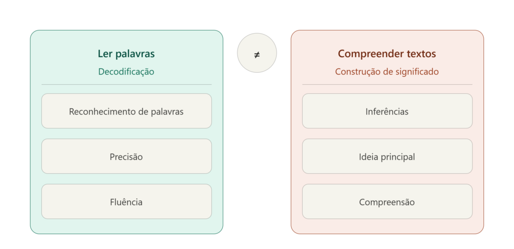 Diagrama comparando ler palavras (decodificação, reconhecimento, precisão, fluência) e compreender textos (inferências, ideia principal, compreensão) — habilidades diferentes na leitura de crianças com autismo, que demonstram porque crianças podem ler, mas não entendem.