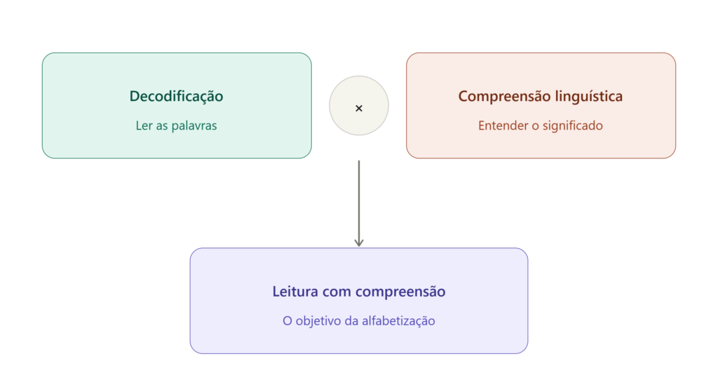 modelo da visão simples da leitura