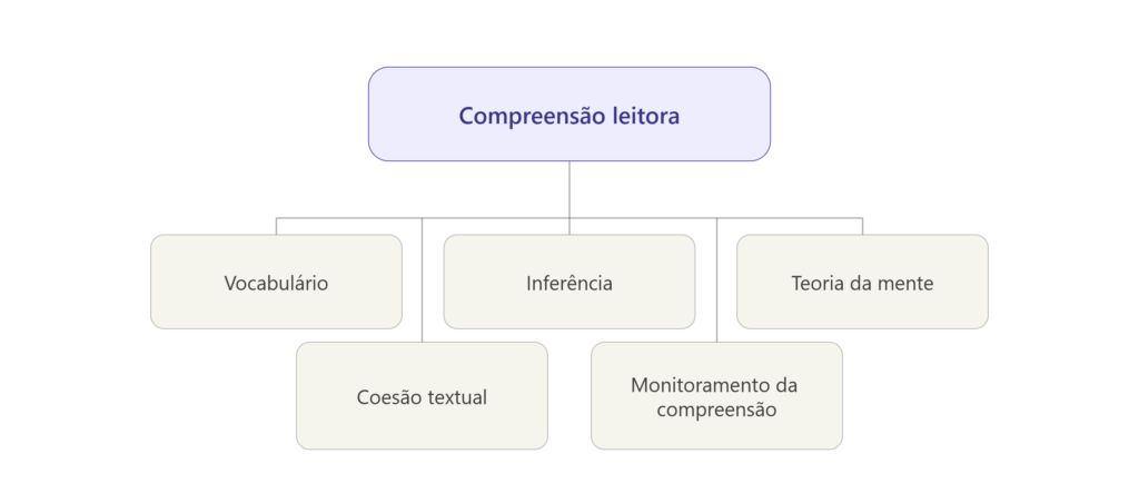 Mapa mental dos componentes da compreensão leitora: vocabulário, inferência, teoria da mente, coesão textual e monitoramento da compreensão — habilidades frequentemente afetadas no autismo o que contribui para que a criança leia, mas não entenda o que lê.