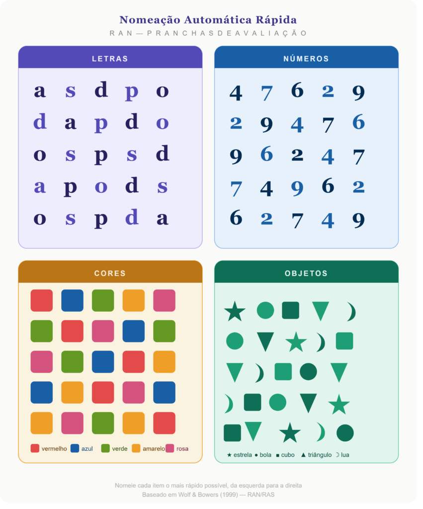 Pranchas de Nomeação Automática Rápida (RAN)