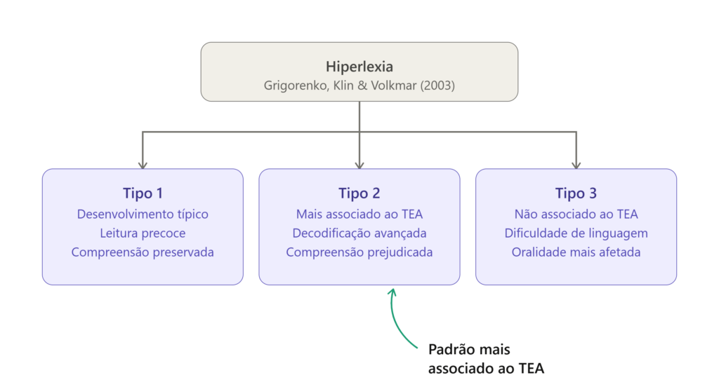 Mapa mental dos três tipos de hiperlexia segundo Grigorenko, Klin e Volkmar (2003), destacando o Tipo 2 como padrão mais associado a crianças com autismo que conseguem ler, mas não entendem.