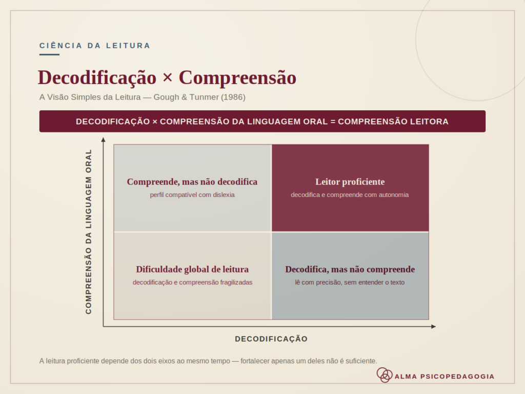Visão simples da leitura: decodificação x compreensão